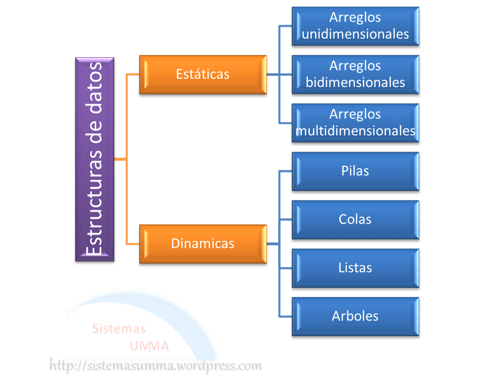 Caracteristicas De Las Estructuras De Datos Dinamicas